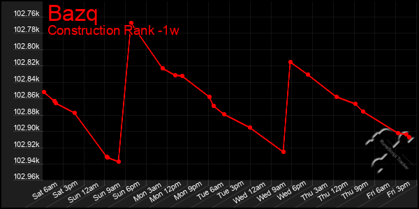 Last 7 Days Graph of Bazq