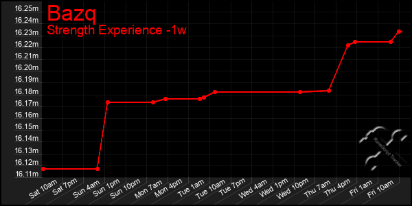 Last 7 Days Graph of Bazq