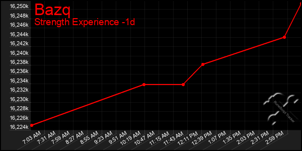 Last 24 Hours Graph of Bazq