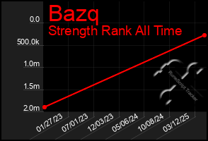 Total Graph of Bazq