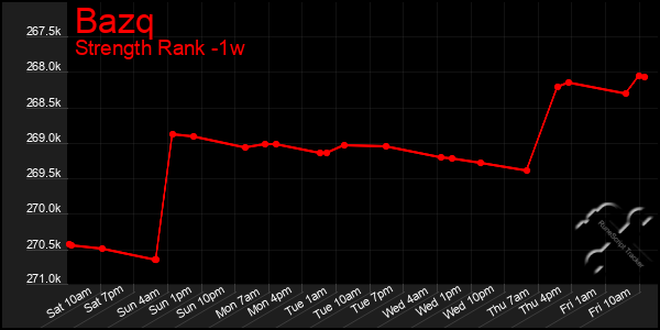 Last 7 Days Graph of Bazq