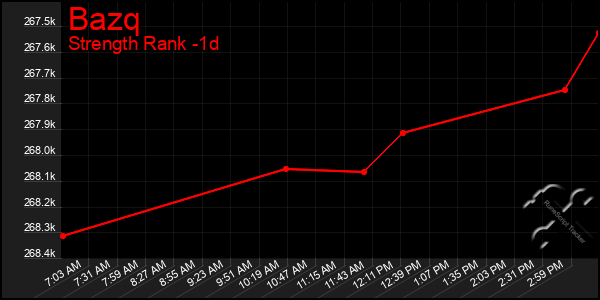 Last 24 Hours Graph of Bazq