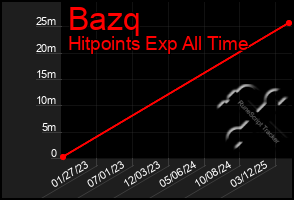Total Graph of Bazq