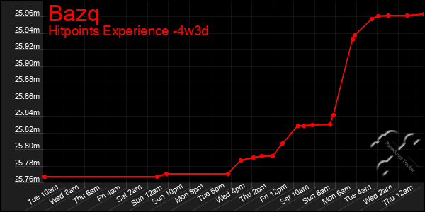 Last 31 Days Graph of Bazq