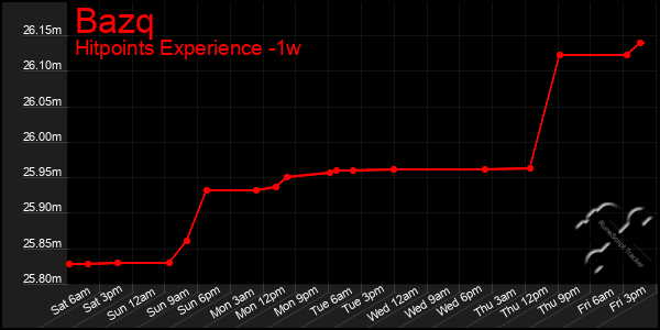 Last 7 Days Graph of Bazq