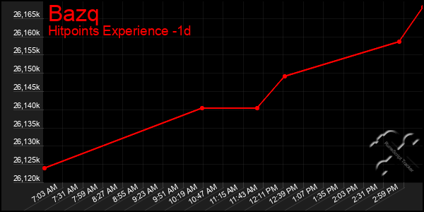 Last 24 Hours Graph of Bazq