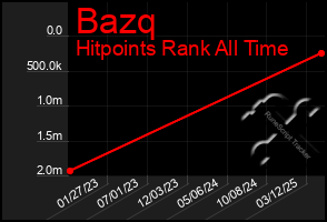 Total Graph of Bazq