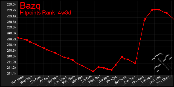 Last 31 Days Graph of Bazq
