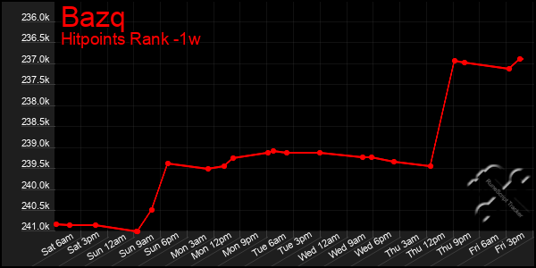 Last 7 Days Graph of Bazq