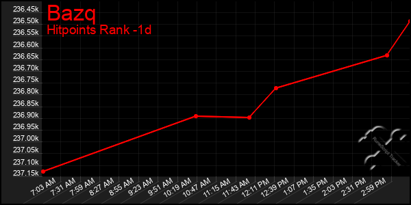 Last 24 Hours Graph of Bazq