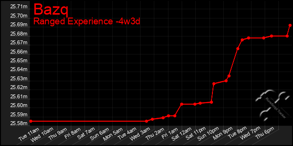 Last 31 Days Graph of Bazq