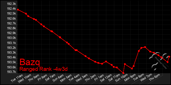 Last 31 Days Graph of Bazq