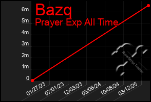Total Graph of Bazq