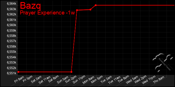 Last 7 Days Graph of Bazq