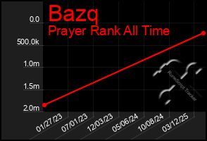 Total Graph of Bazq