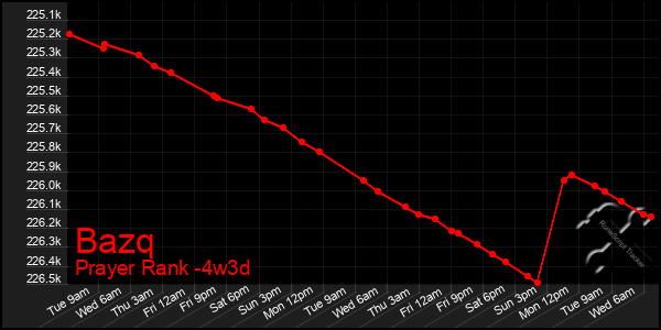 Last 31 Days Graph of Bazq