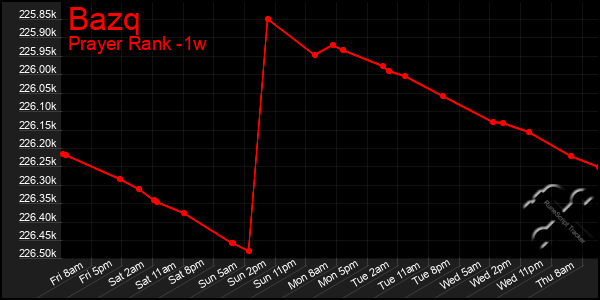 Last 7 Days Graph of Bazq