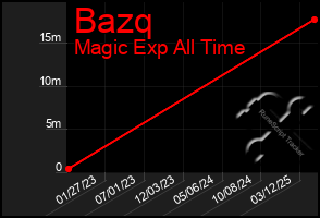 Total Graph of Bazq