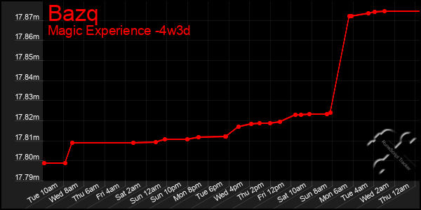 Last 31 Days Graph of Bazq