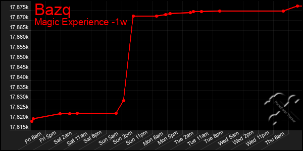 Last 7 Days Graph of Bazq