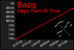 Total Graph of Bazq