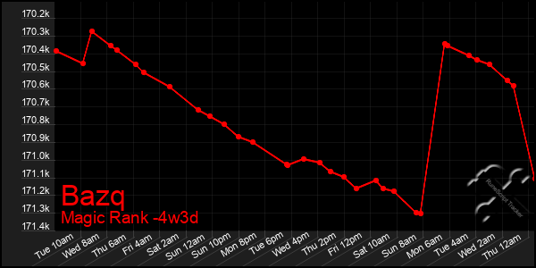 Last 31 Days Graph of Bazq