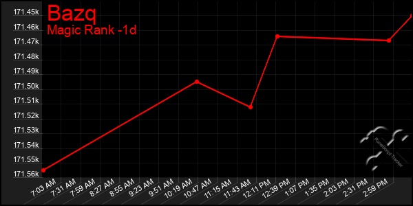 Last 24 Hours Graph of Bazq