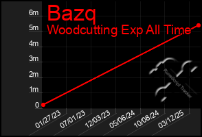 Total Graph of Bazq