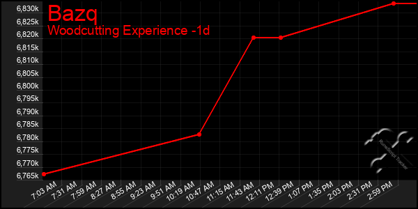 Last 24 Hours Graph of Bazq