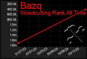 Total Graph of Bazq