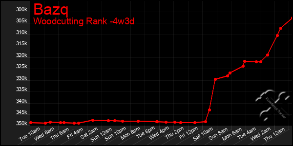 Last 31 Days Graph of Bazq