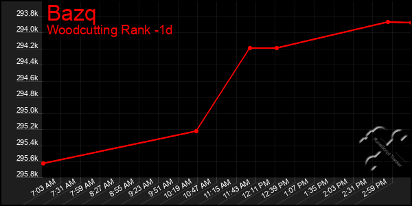 Last 24 Hours Graph of Bazq