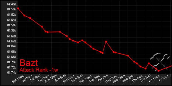 Last 7 Days Graph of Bazt