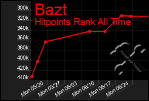 Total Graph of Bazt