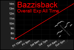 Total Graph of Bazzisback