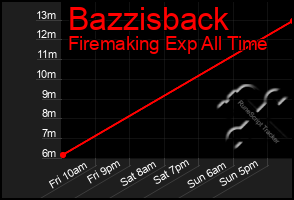Total Graph of Bazzisback