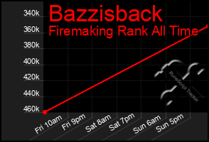 Total Graph of Bazzisback