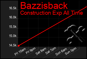 Total Graph of Bazzisback