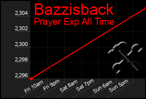 Total Graph of Bazzisback