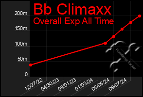 Total Graph of Bb Climaxx