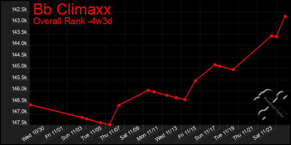 Last 31 Days Graph of Bb Climaxx