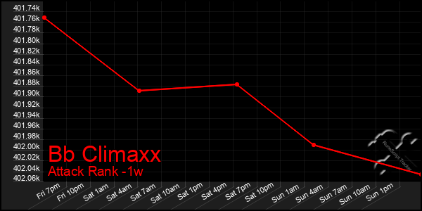 Last 7 Days Graph of Bb Climaxx