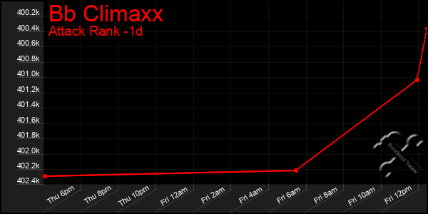 Last 24 Hours Graph of Bb Climaxx