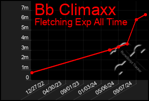 Total Graph of Bb Climaxx