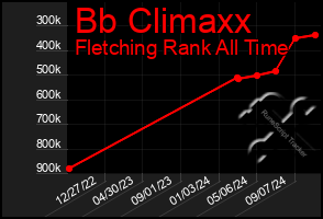 Total Graph of Bb Climaxx