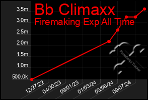 Total Graph of Bb Climaxx