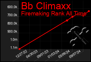 Total Graph of Bb Climaxx