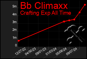 Total Graph of Bb Climaxx