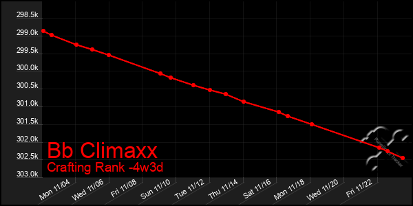 Last 31 Days Graph of Bb Climaxx