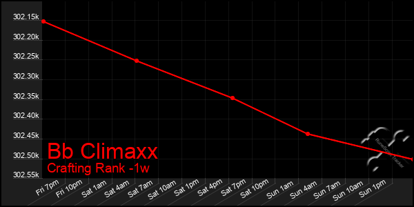 Last 7 Days Graph of Bb Climaxx